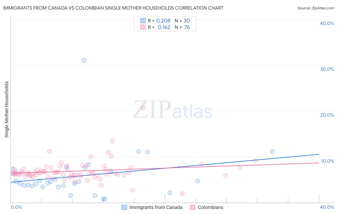 Immigrants from Canada vs Colombian Single Mother Households