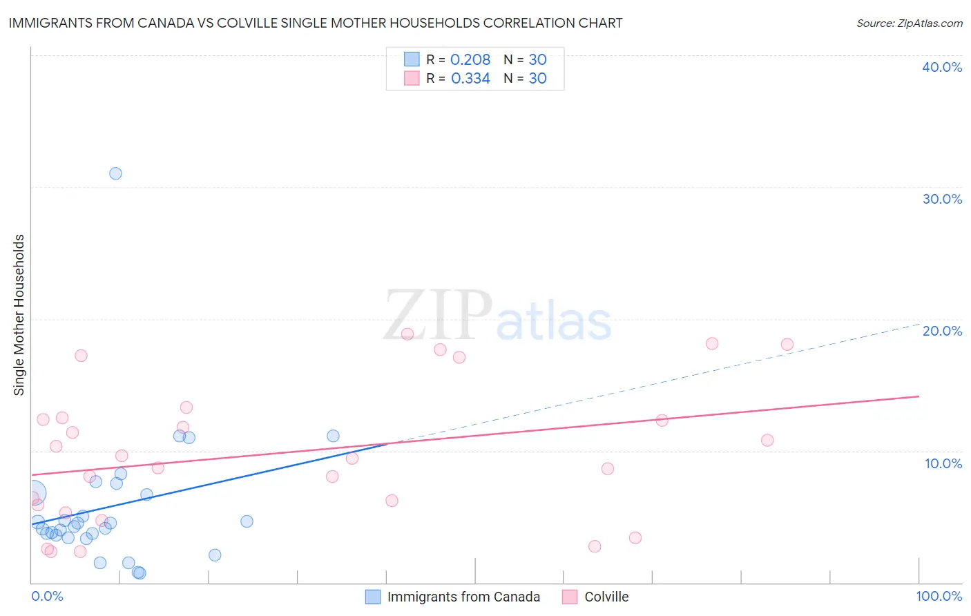 Immigrants from Canada vs Colville Single Mother Households