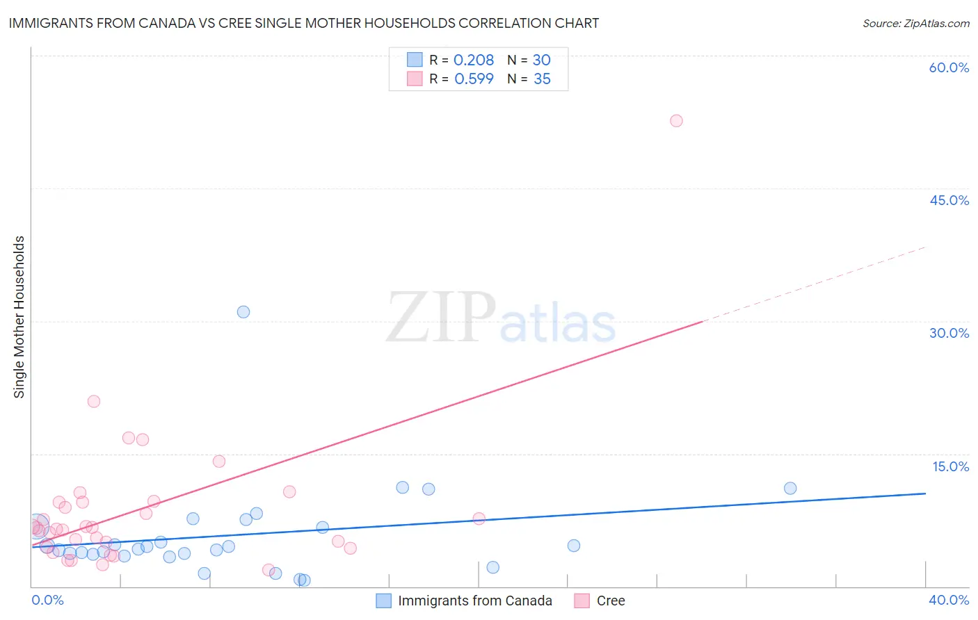 Immigrants from Canada vs Cree Single Mother Households