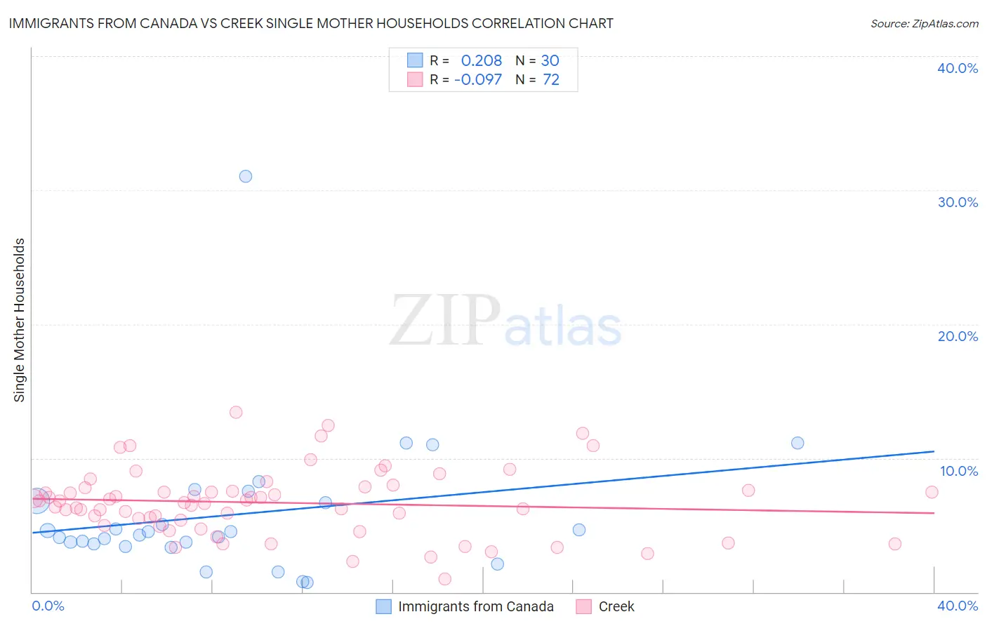 Immigrants from Canada vs Creek Single Mother Households