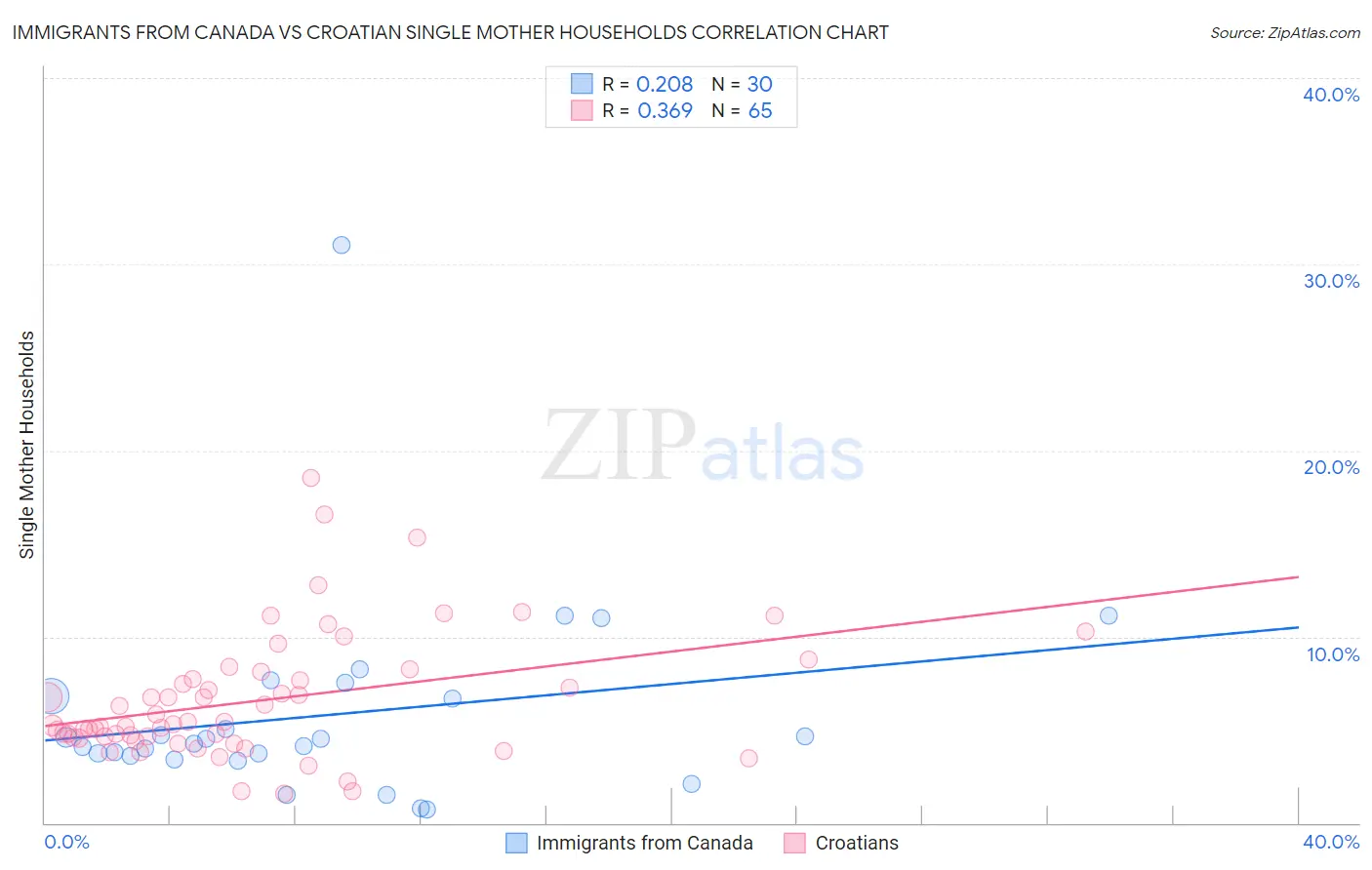 Immigrants from Canada vs Croatian Single Mother Households