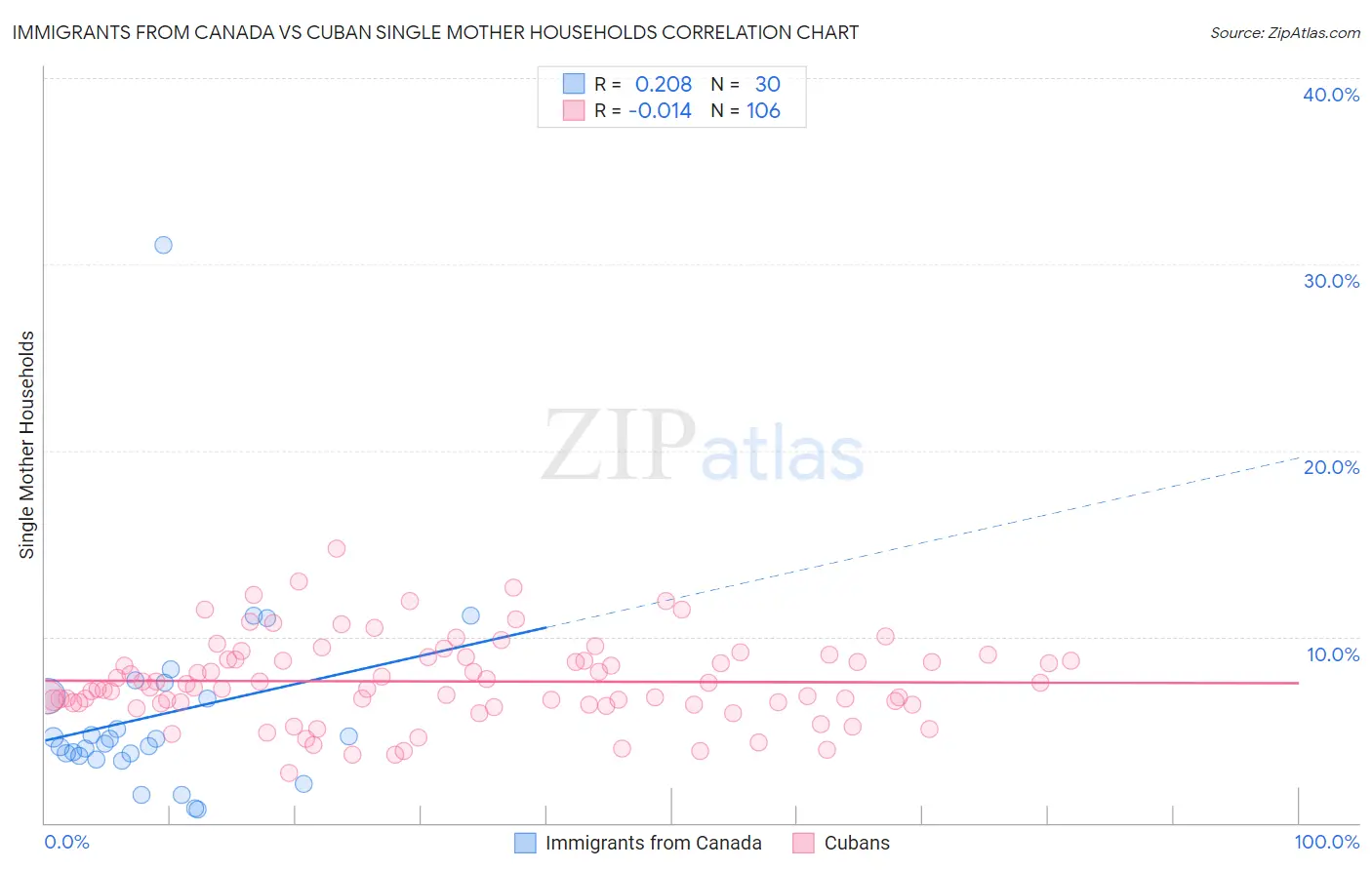 Immigrants from Canada vs Cuban Single Mother Households