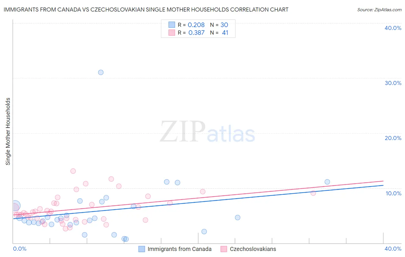 Immigrants from Canada vs Czechoslovakian Single Mother Households