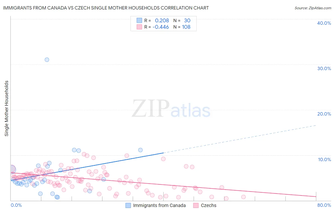 Immigrants from Canada vs Czech Single Mother Households