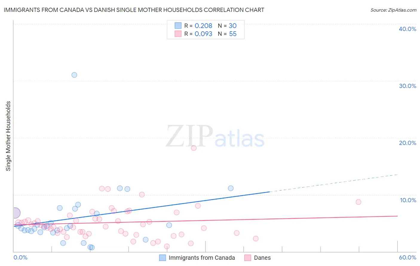Immigrants from Canada vs Danish Single Mother Households