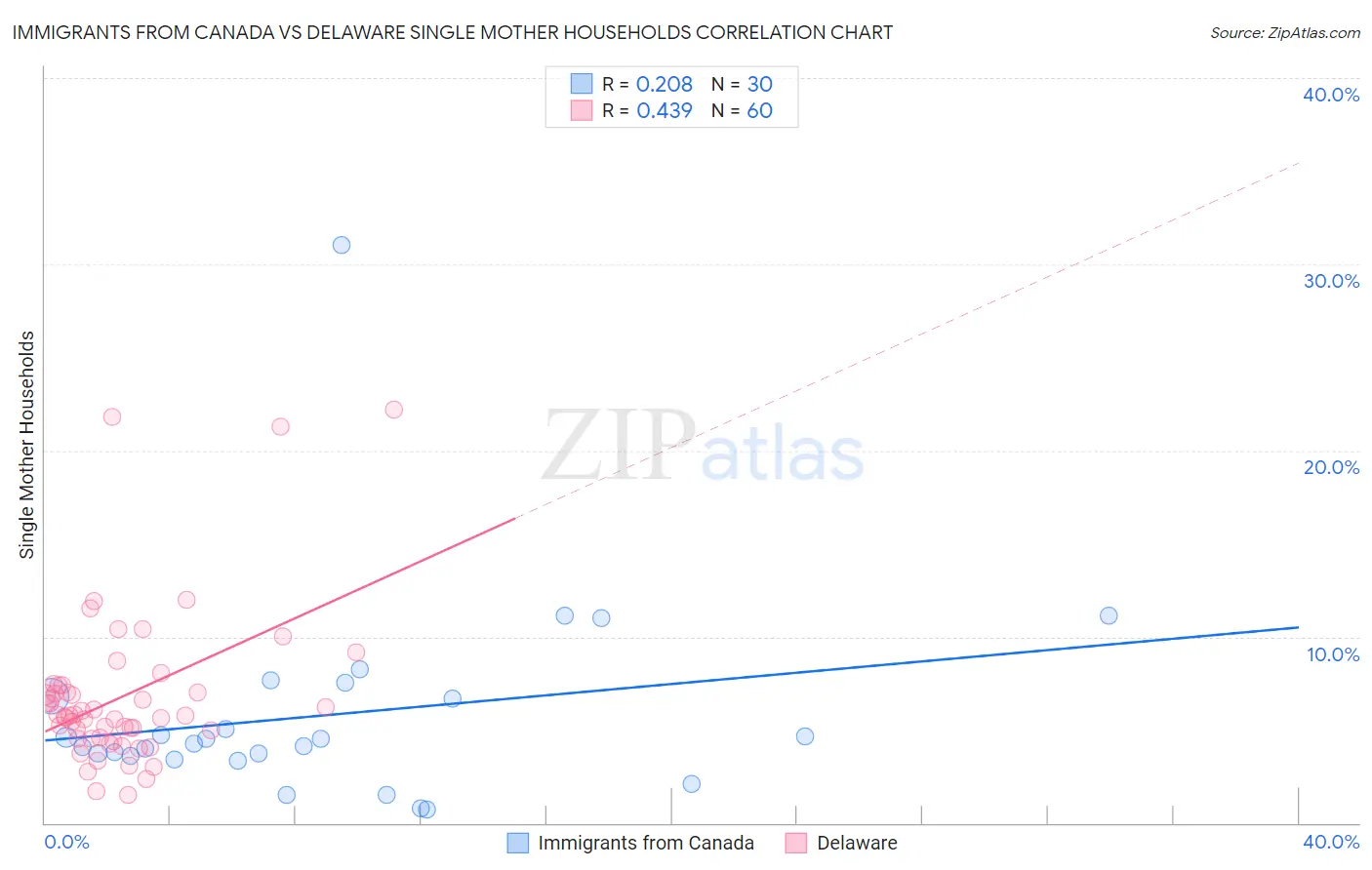 Immigrants from Canada vs Delaware Single Mother Households