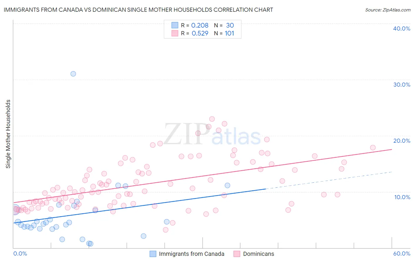 Immigrants from Canada vs Dominican Single Mother Households