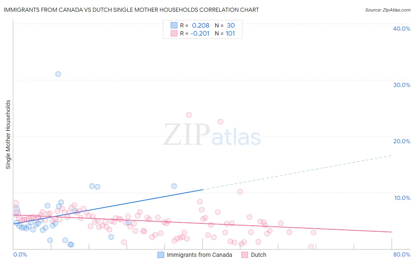 Immigrants from Canada vs Dutch Single Mother Households