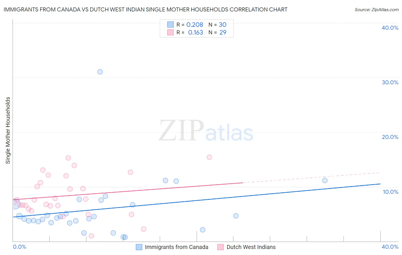 Immigrants from Canada vs Dutch West Indian Single Mother Households
