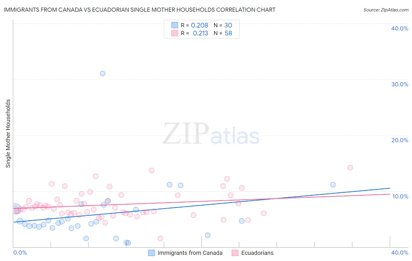 Immigrants from Canada vs Ecuadorian Single Mother Households
