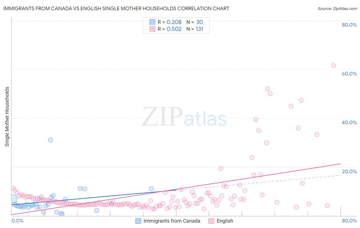 Immigrants from Canada vs English Single Mother Households