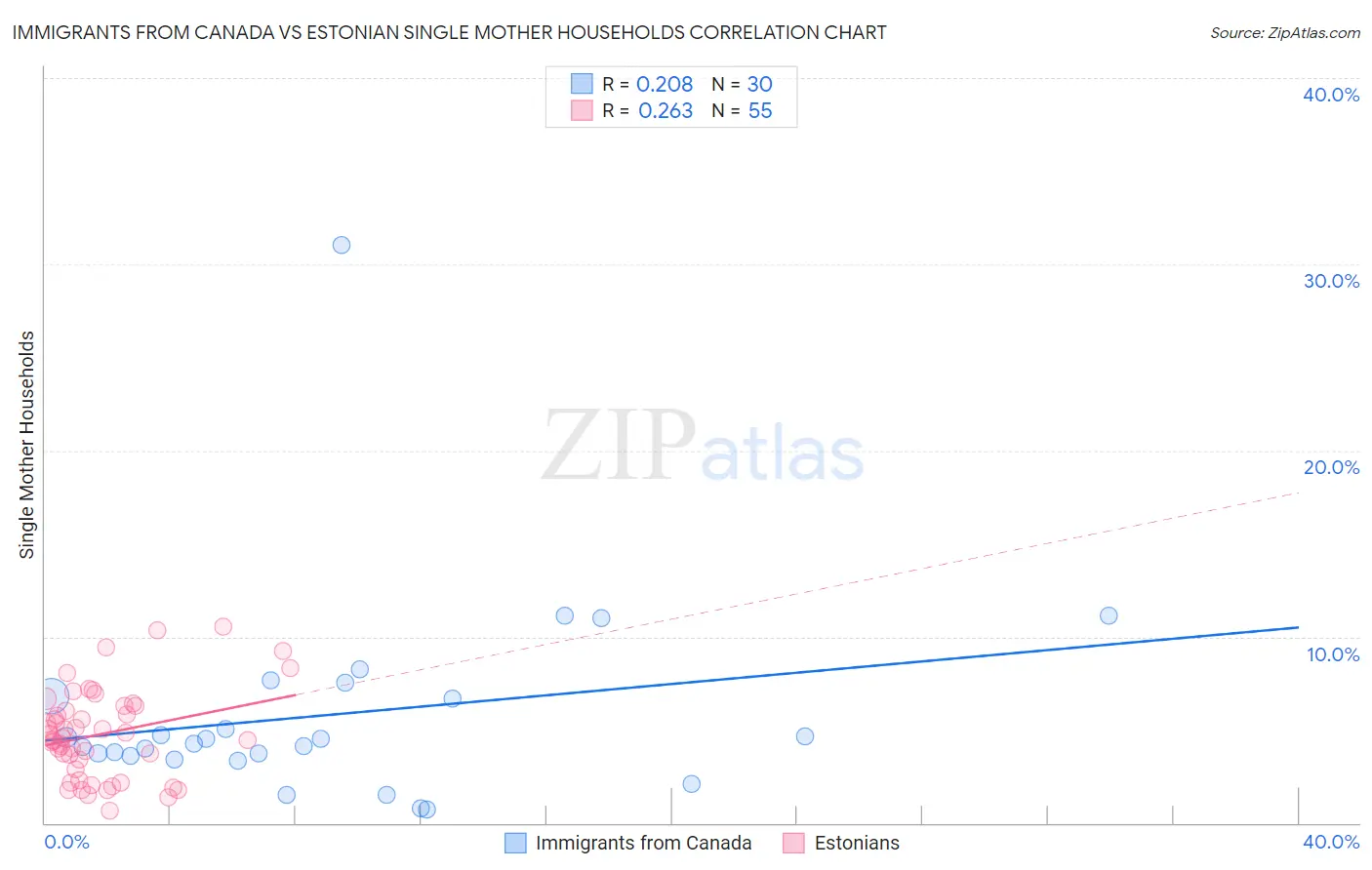 Immigrants from Canada vs Estonian Single Mother Households
