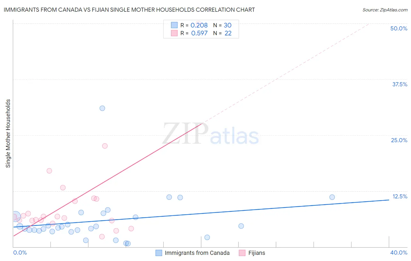 Immigrants from Canada vs Fijian Single Mother Households