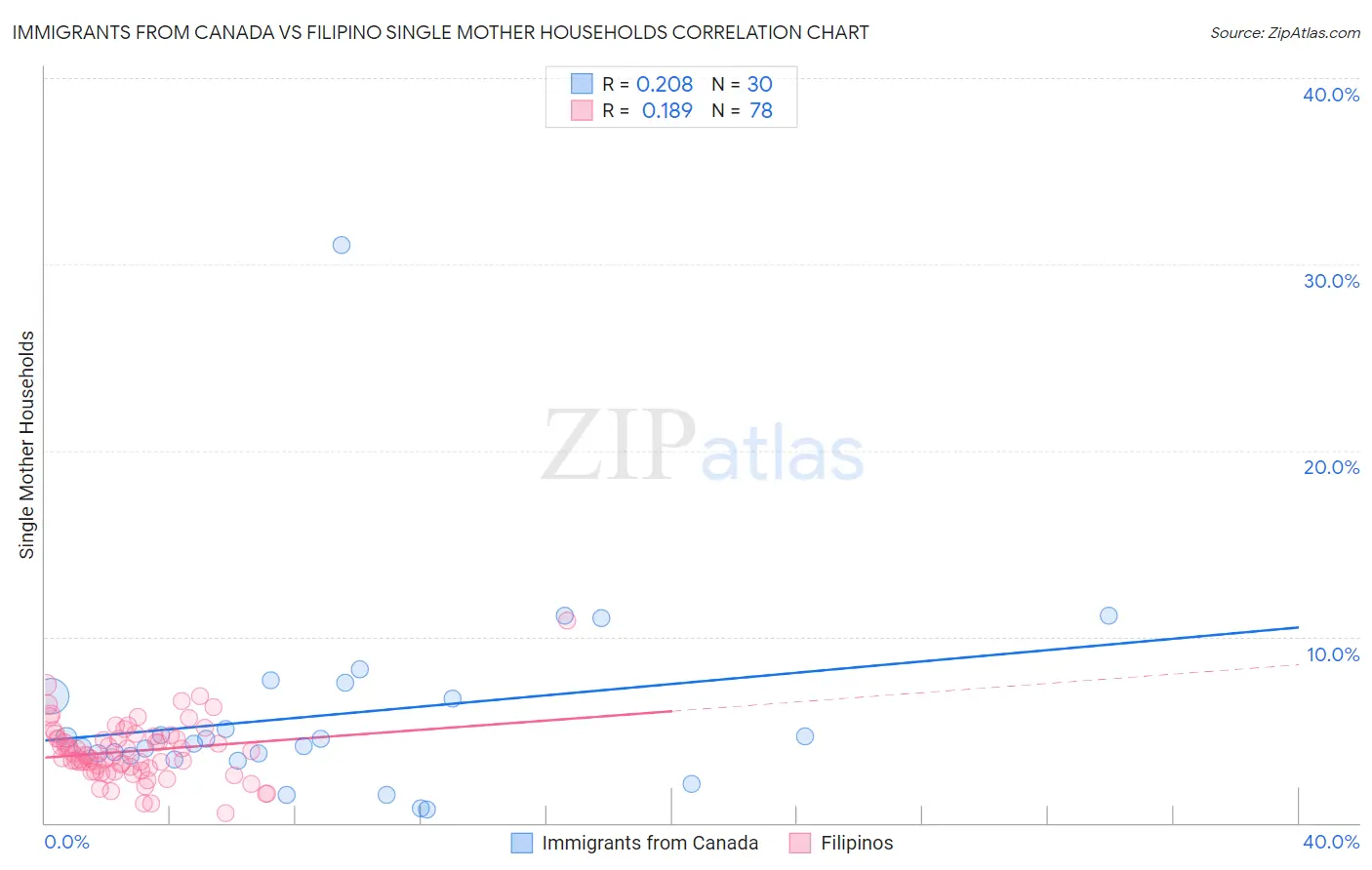 Immigrants from Canada vs Filipino Single Mother Households