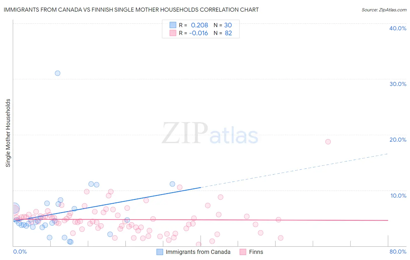 Immigrants from Canada vs Finnish Single Mother Households
