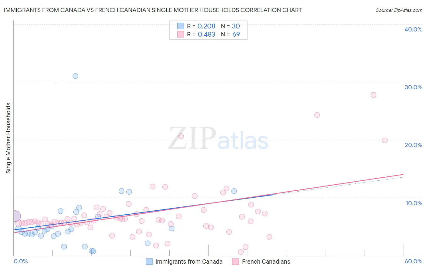 Immigrants from Canada vs French Canadian Single Mother Households