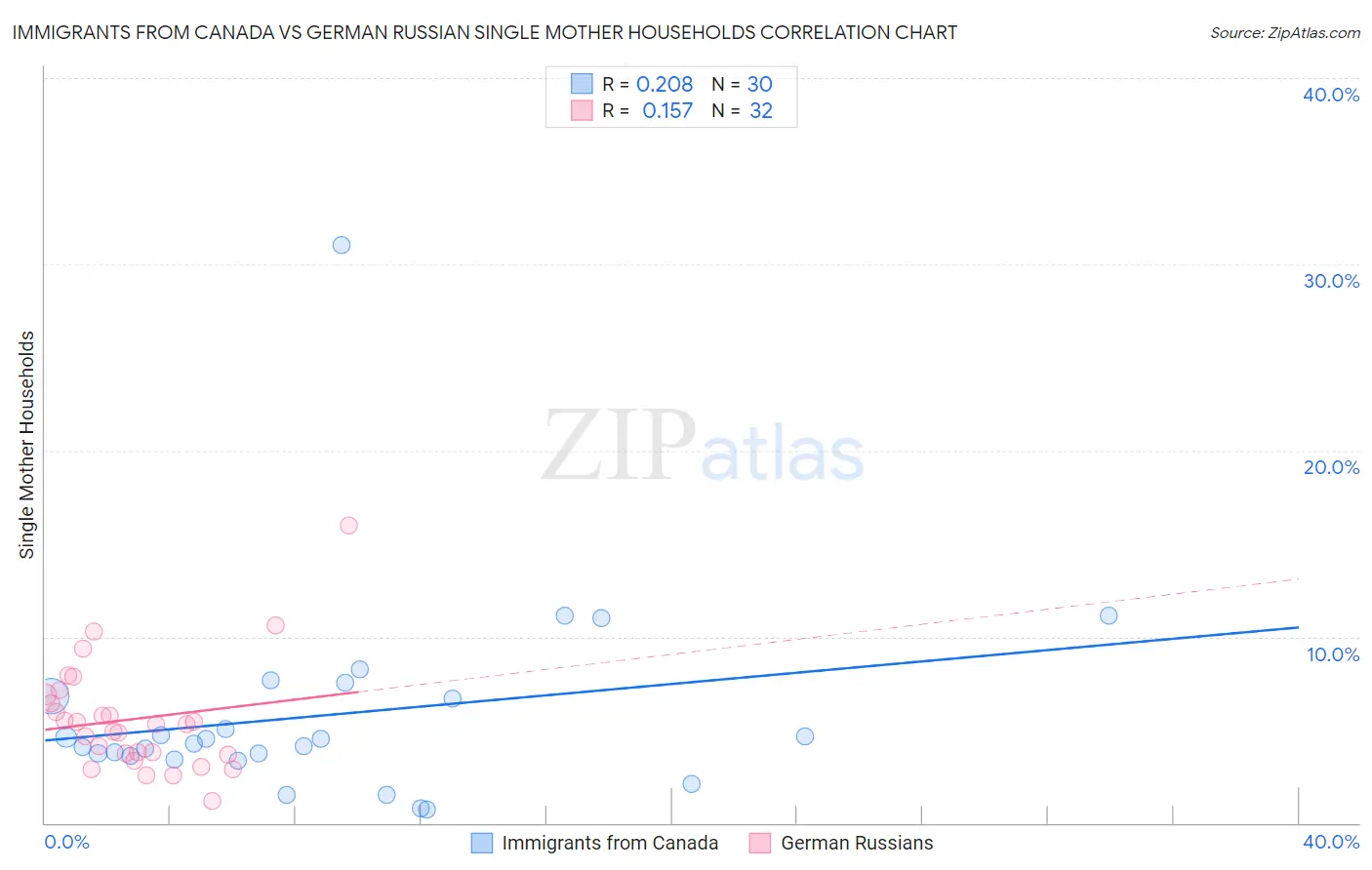 Immigrants from Canada vs German Russian Single Mother Households