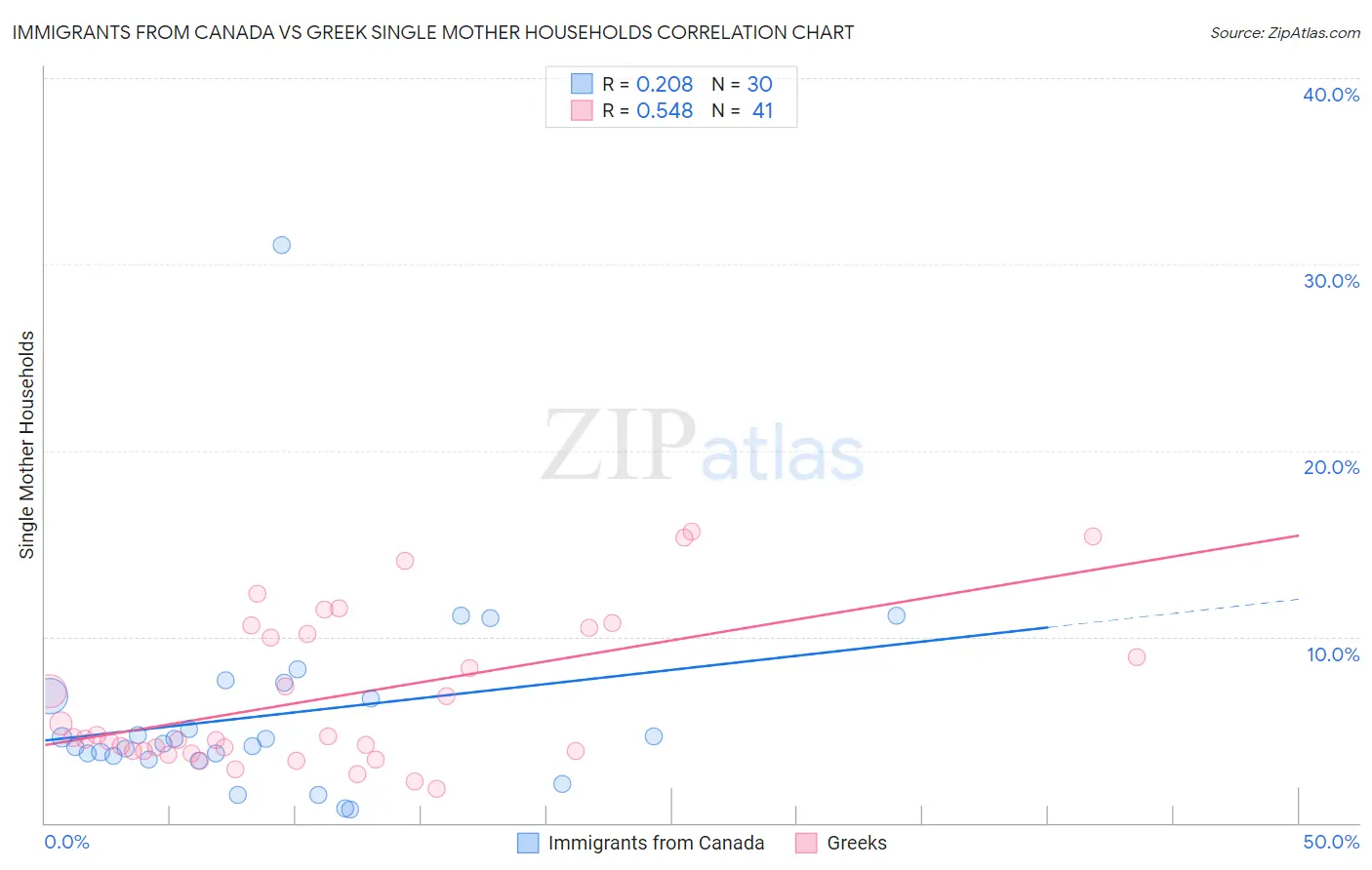 Immigrants from Canada vs Greek Single Mother Households