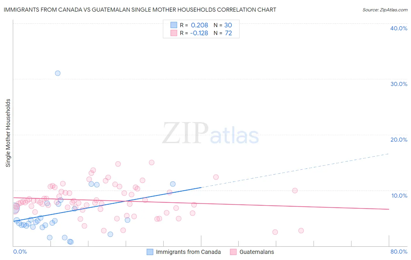 Immigrants from Canada vs Guatemalan Single Mother Households