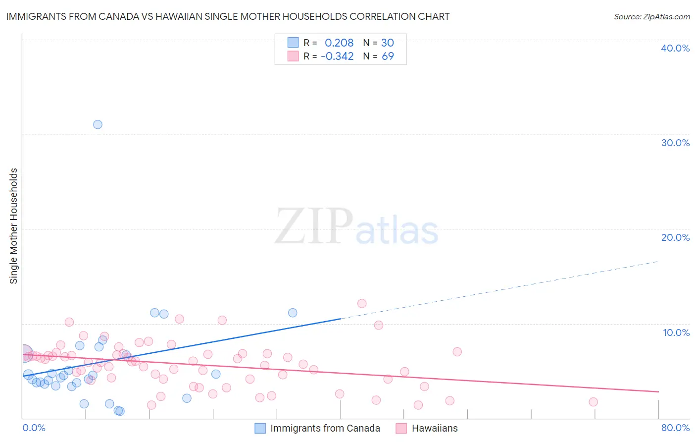 Immigrants from Canada vs Hawaiian Single Mother Households