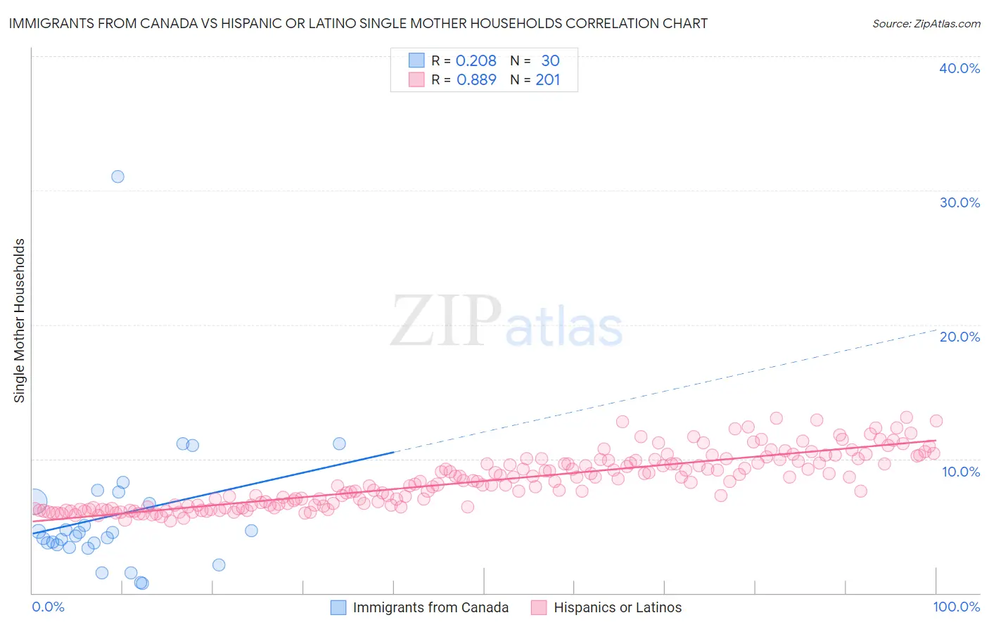 Immigrants from Canada vs Hispanic or Latino Single Mother Households