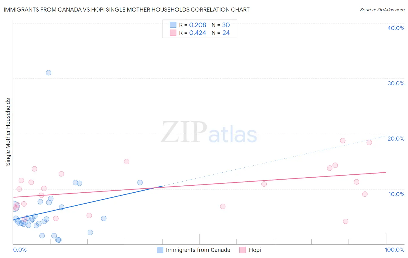 Immigrants from Canada vs Hopi Single Mother Households