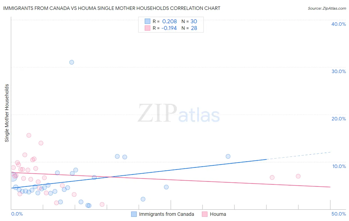 Immigrants from Canada vs Houma Single Mother Households