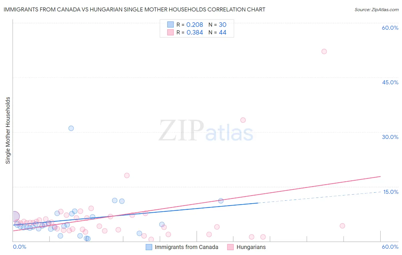 Immigrants from Canada vs Hungarian Single Mother Households