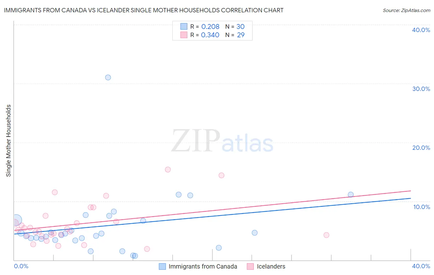 Immigrants from Canada vs Icelander Single Mother Households