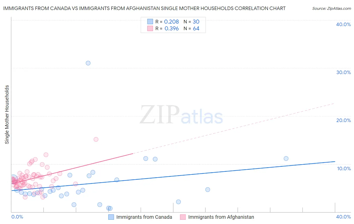 Immigrants from Canada vs Immigrants from Afghanistan Single Mother Households