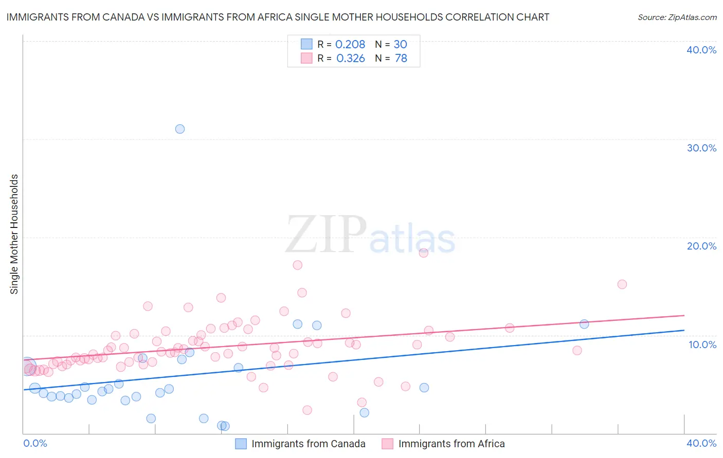 Immigrants from Canada vs Immigrants from Africa Single Mother Households