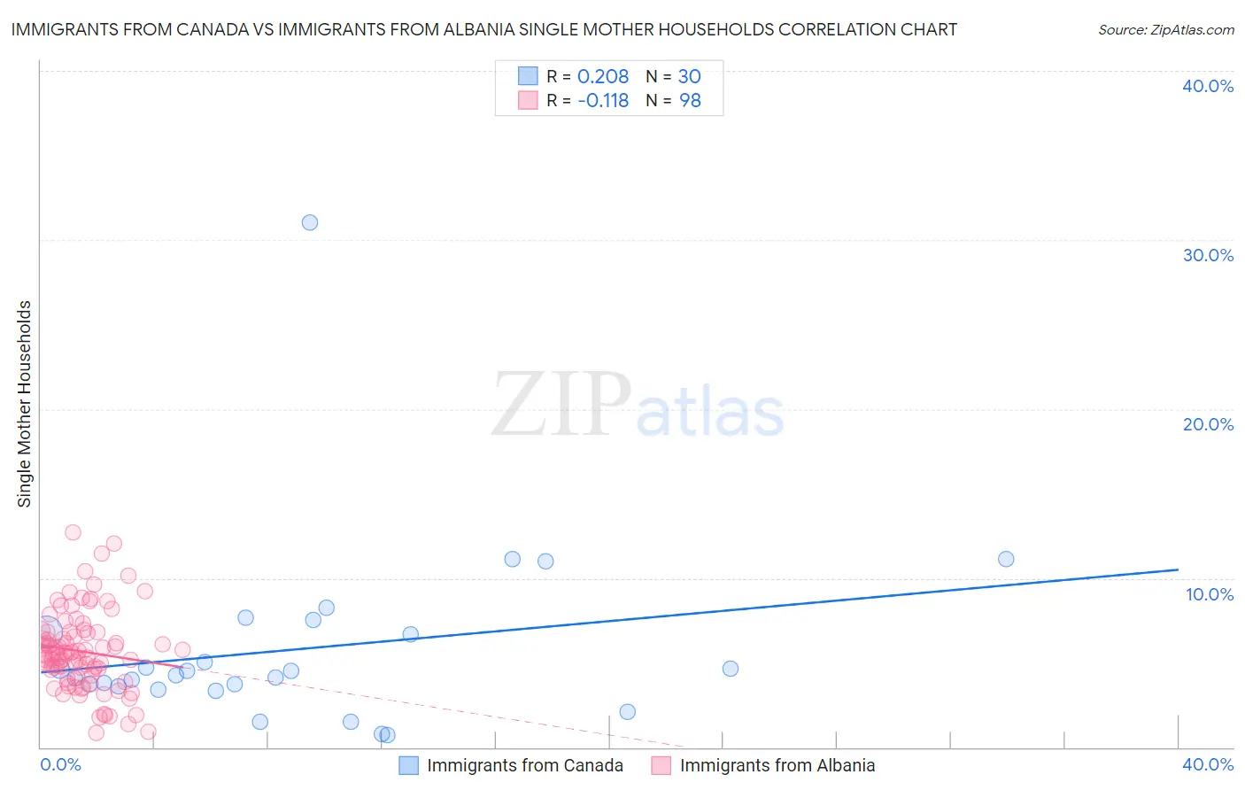 Immigrants from Canada vs Immigrants from Albania Single Mother Households