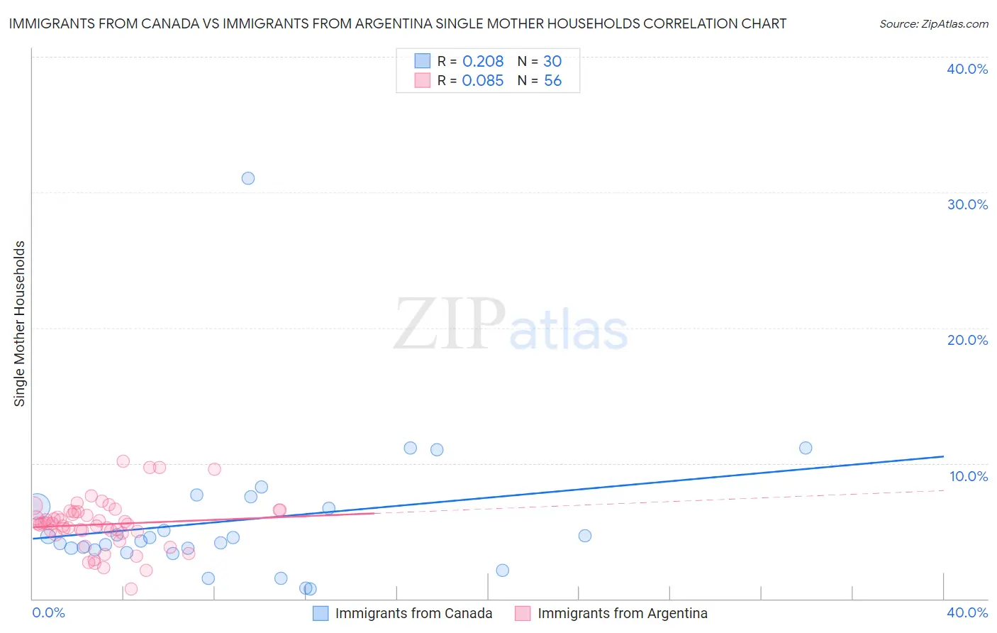 Immigrants from Canada vs Immigrants from Argentina Single Mother Households