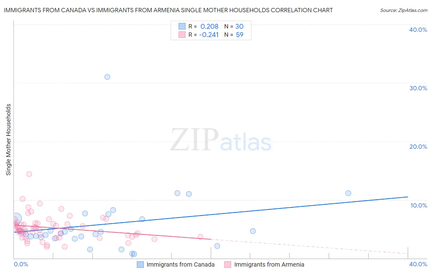 Immigrants from Canada vs Immigrants from Armenia Single Mother Households