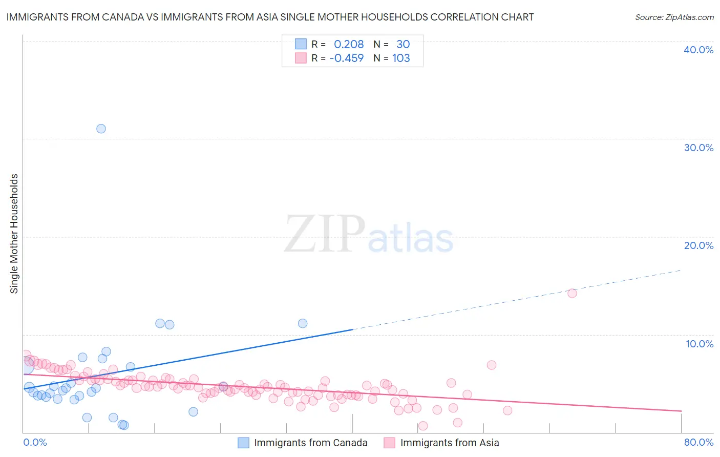 Immigrants from Canada vs Immigrants from Asia Single Mother Households