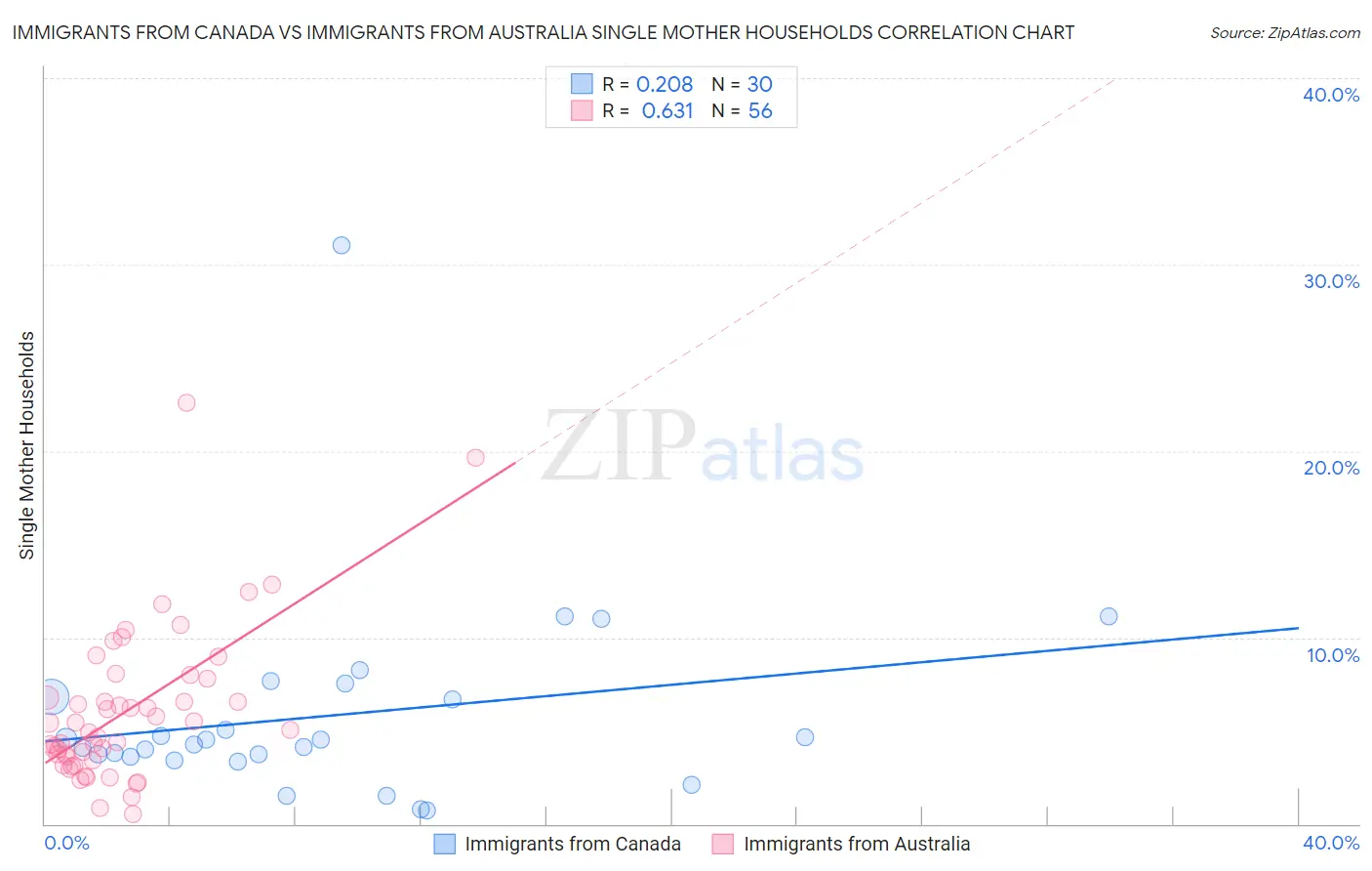 Immigrants from Canada vs Immigrants from Australia Single Mother Households