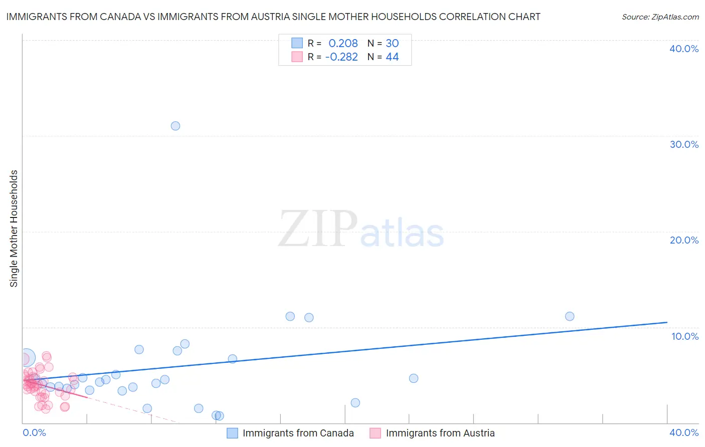 Immigrants from Canada vs Immigrants from Austria Single Mother Households