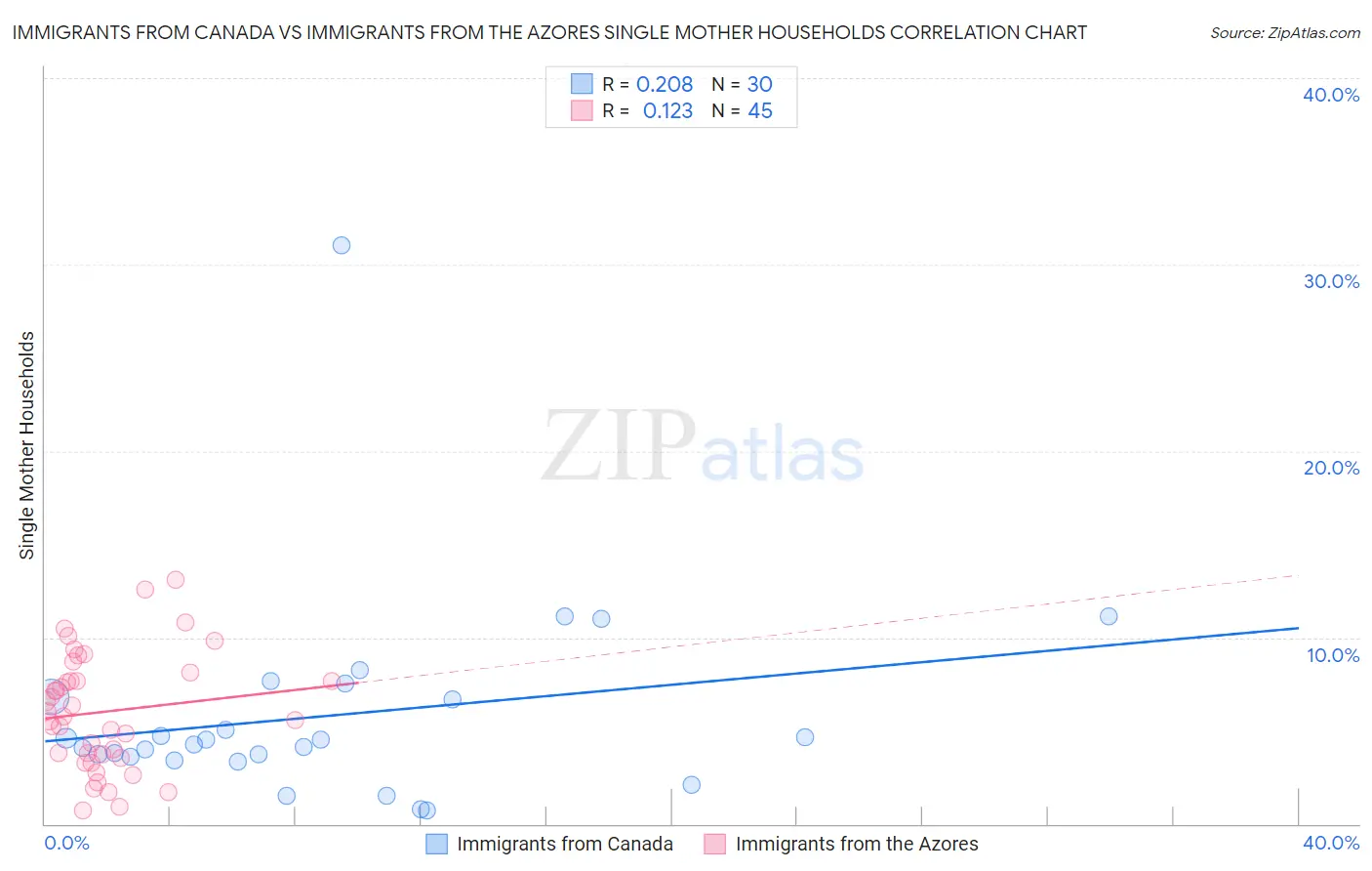 Immigrants from Canada vs Immigrants from the Azores Single Mother Households
