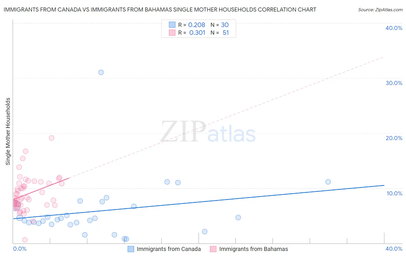 Immigrants from Canada vs Immigrants from Bahamas Single Mother Households