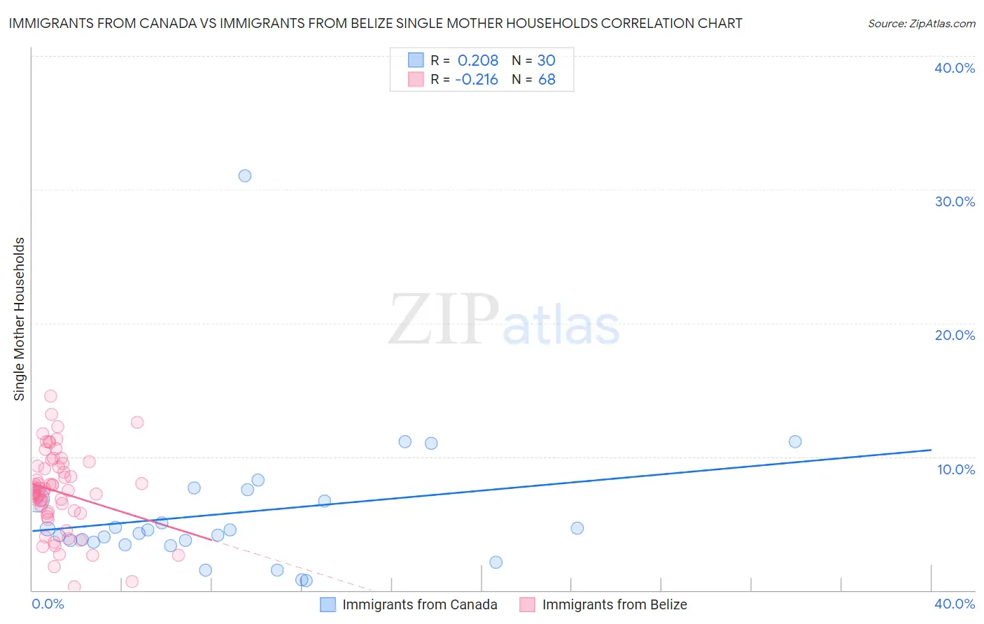 Immigrants from Canada vs Immigrants from Belize Single Mother Households