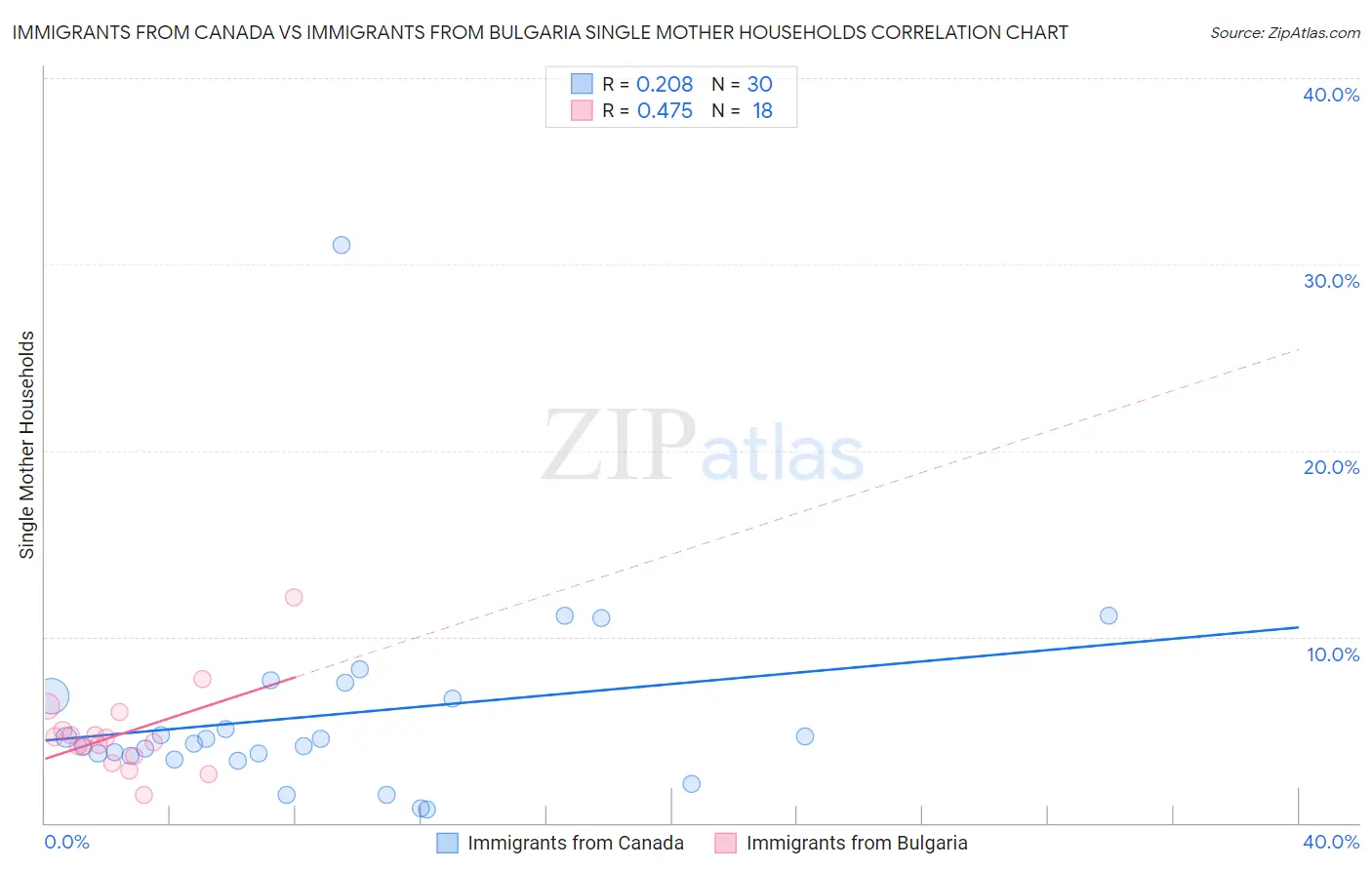 Immigrants from Canada vs Immigrants from Bulgaria Single Mother Households