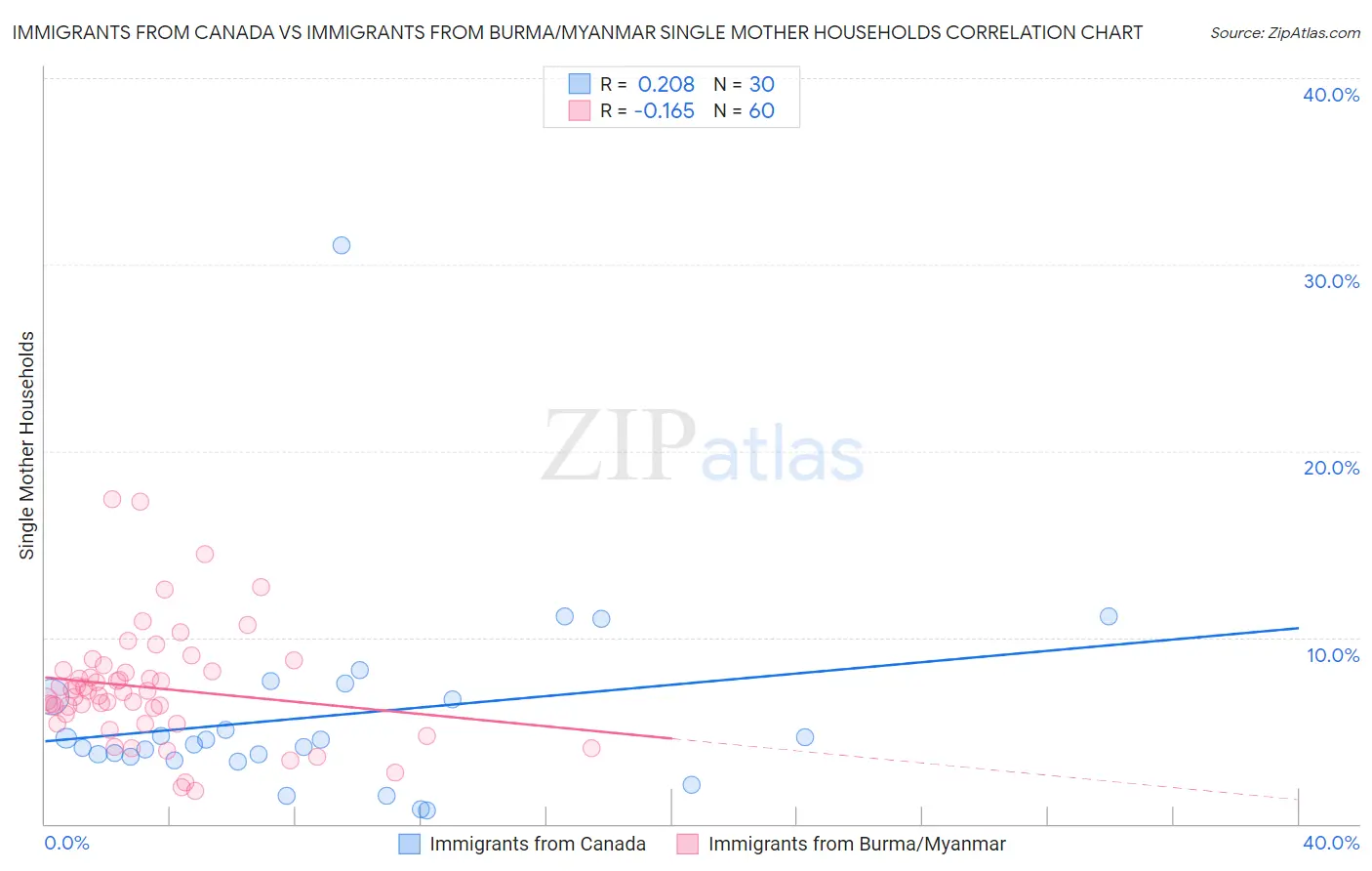 Immigrants from Canada vs Immigrants from Burma/Myanmar Single Mother Households