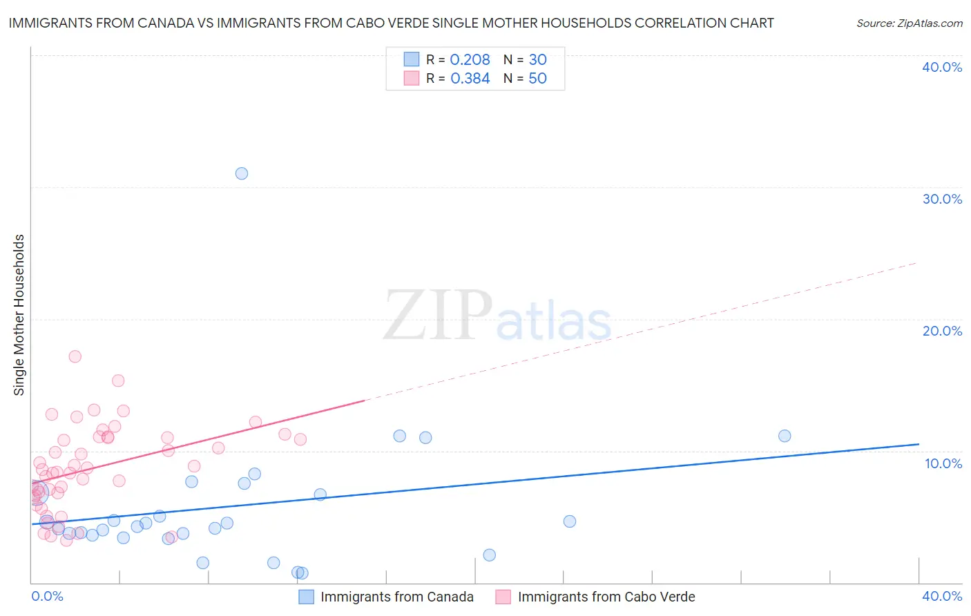 Immigrants from Canada vs Immigrants from Cabo Verde Single Mother Households