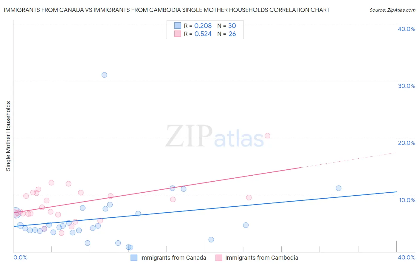 Immigrants from Canada vs Immigrants from Cambodia Single Mother Households