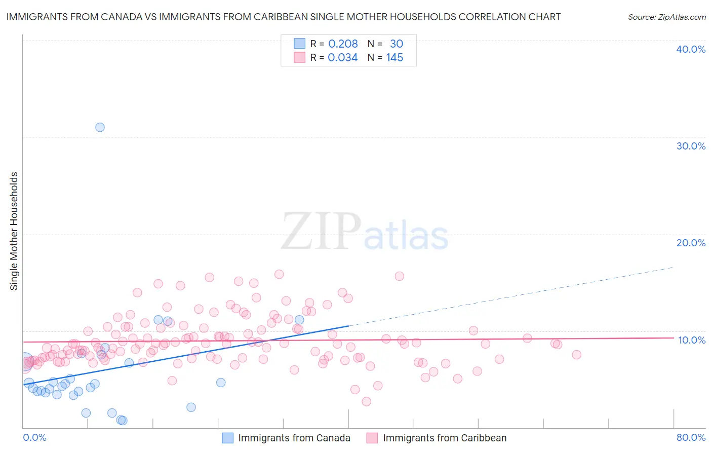 Immigrants from Canada vs Immigrants from Caribbean Single Mother Households