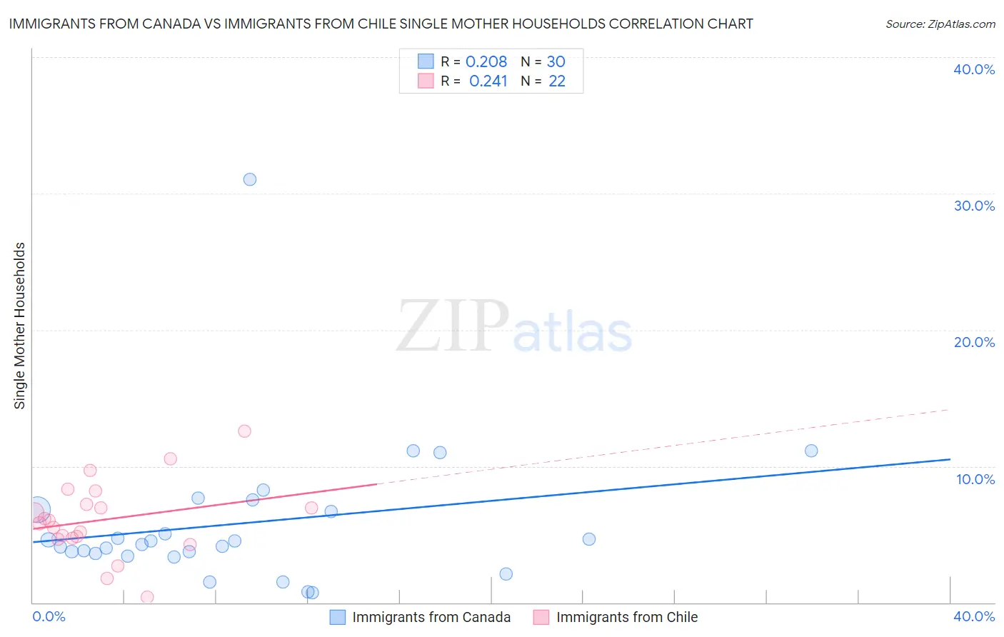 Immigrants from Canada vs Immigrants from Chile Single Mother Households