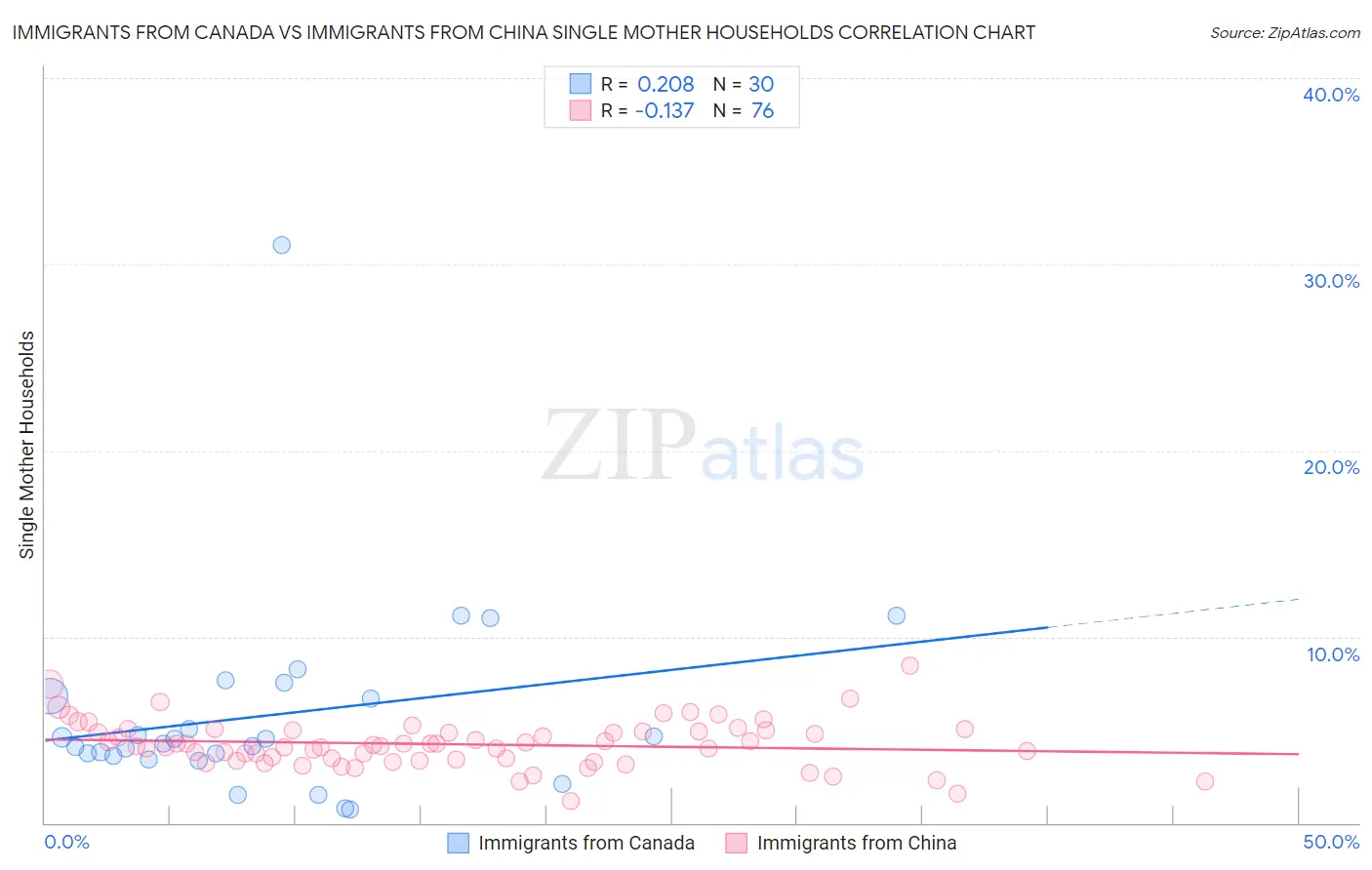 Immigrants from Canada vs Immigrants from China Single Mother Households