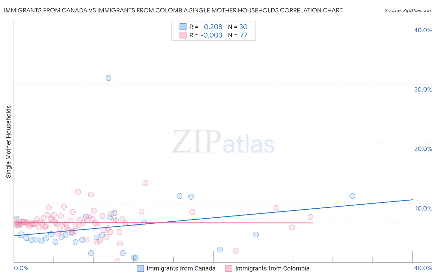 Immigrants from Canada vs Immigrants from Colombia Single Mother Households