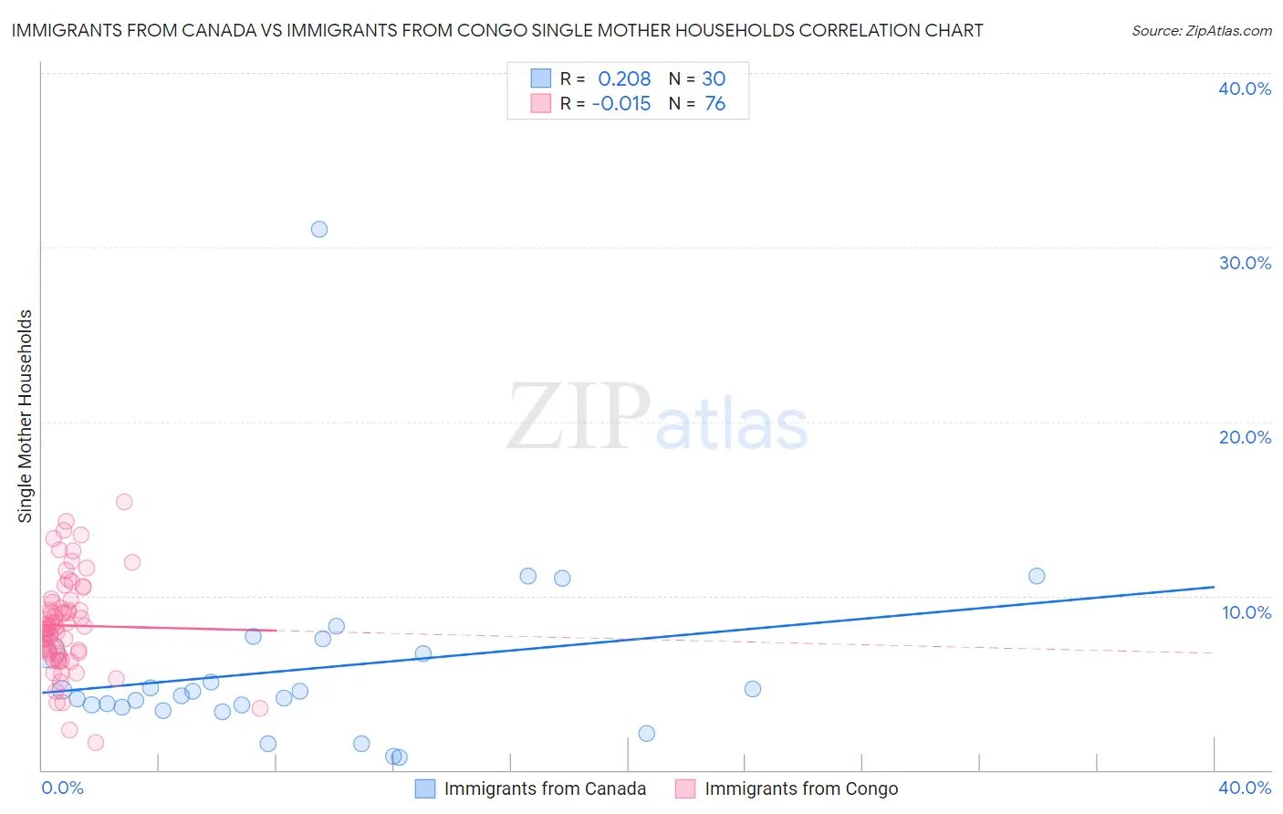 Immigrants from Canada vs Immigrants from Congo Single Mother Households