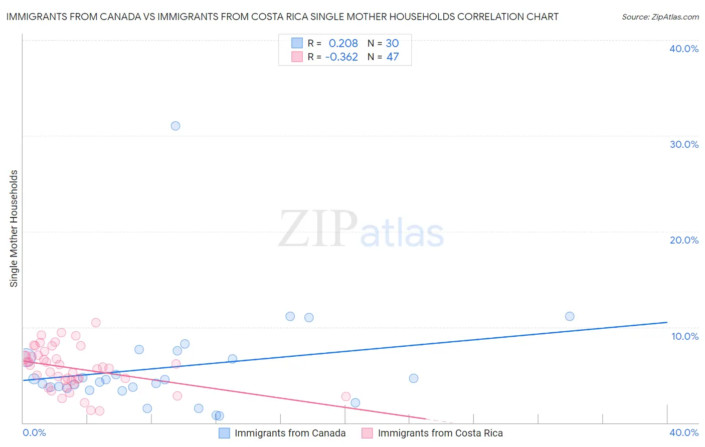 Immigrants from Canada vs Immigrants from Costa Rica Single Mother Households